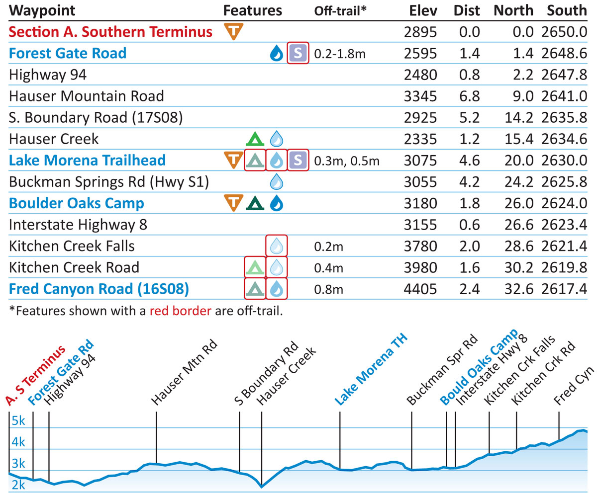 Pacific Crest Trail Data Book